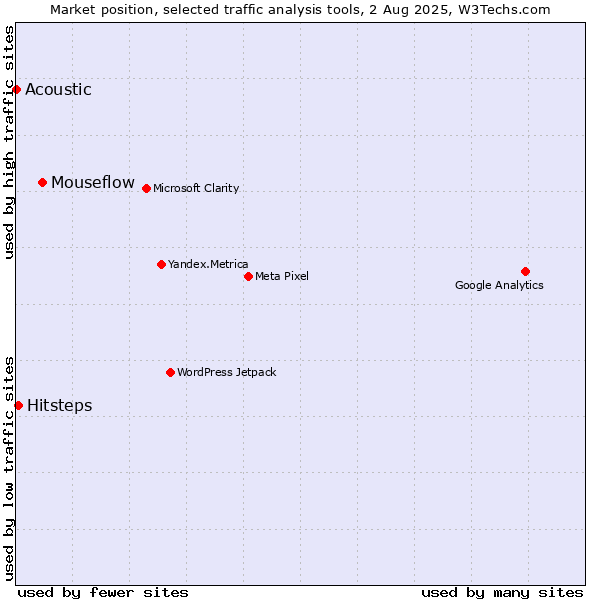 Market position of Mouseflow vs. Hitsteps vs. Acoustic