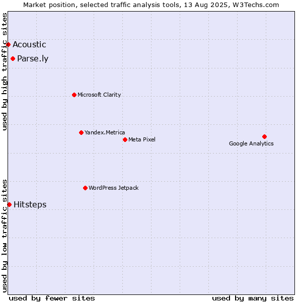 Market position of Parse.ly vs. Hitsteps vs. Acoustic