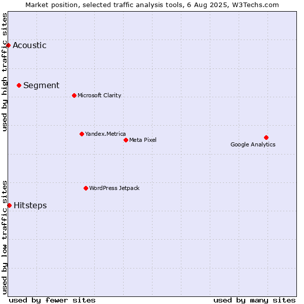Market position of Segment vs. Hitsteps vs. Acoustic