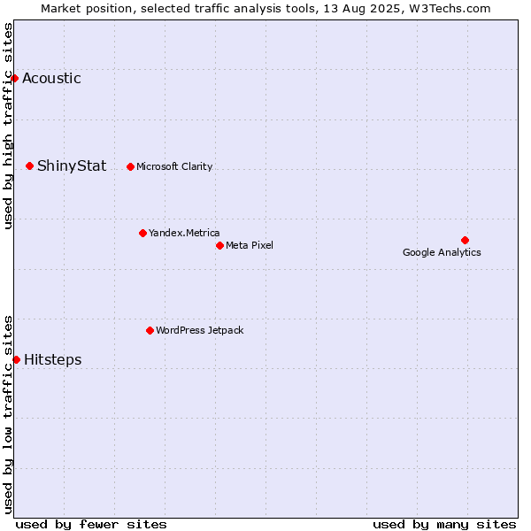 Market position of ShinyStat vs. Hitsteps vs. Acoustic