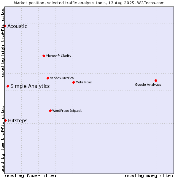 Market position of Simple Analytics vs. Hitsteps vs. Acoustic