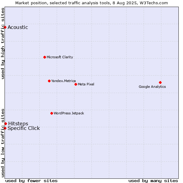Market position of Hitsteps vs. Specific Click vs. Acoustic