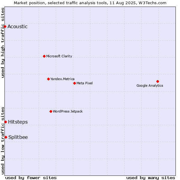 Market position of Splitbee vs. Hitsteps vs. Acoustic