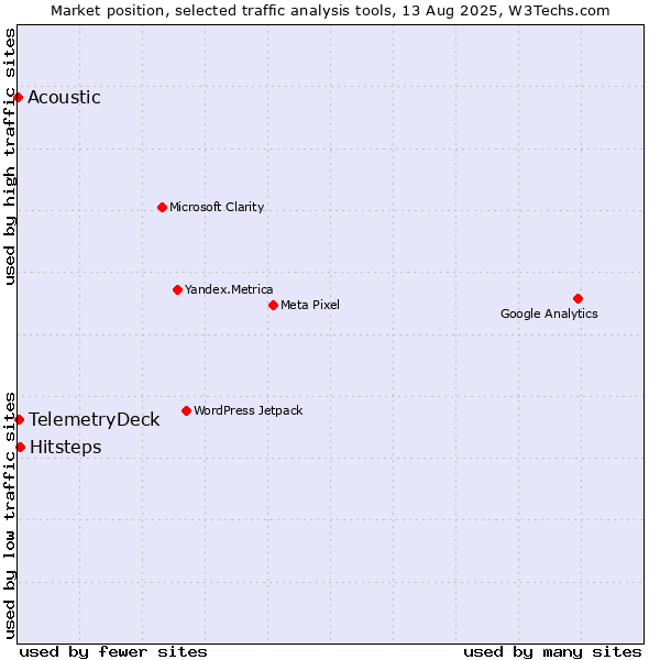 Market position of Hitsteps vs. TelemetryDeck vs. Acoustic