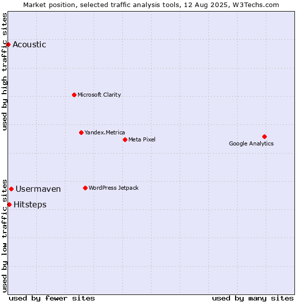 Market position of Usermaven vs. Hitsteps vs. Acoustic