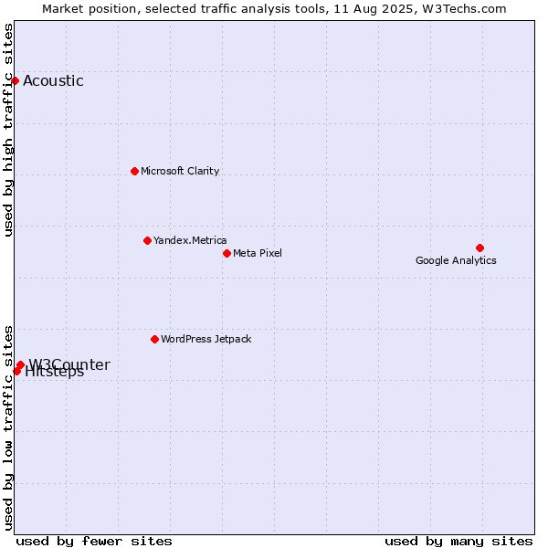 Market position of W3Counter vs. Hitsteps vs. Acoustic