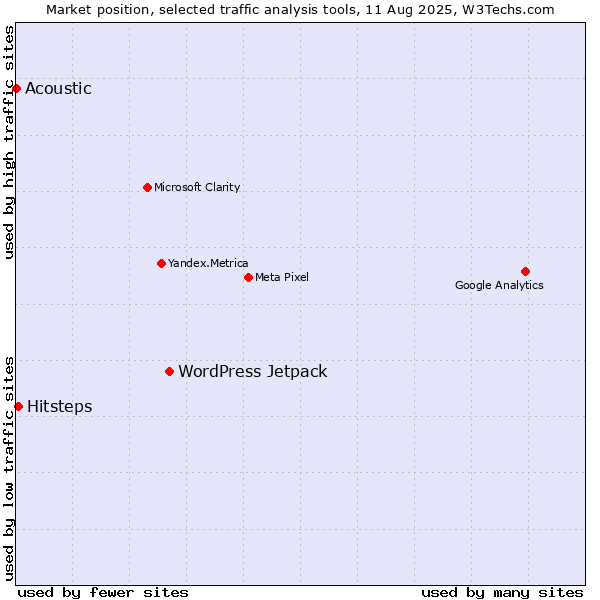 Market position of WordPress Jetpack vs. Hitsteps vs. Acoustic