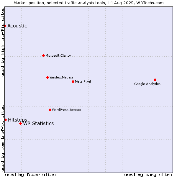 Market position of WP Statistics vs. Hitsteps vs. Acoustic