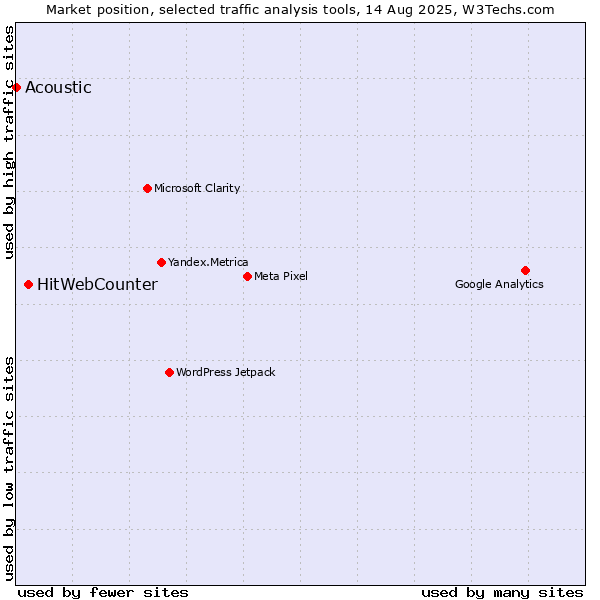 Market position of HitWebCounter vs. Acoustic