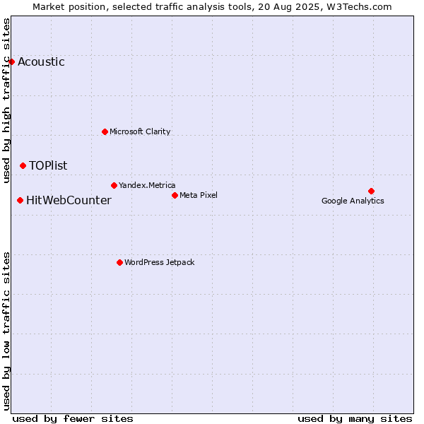 Market position of TOPlist vs. HitWebCounter vs. Acoustic