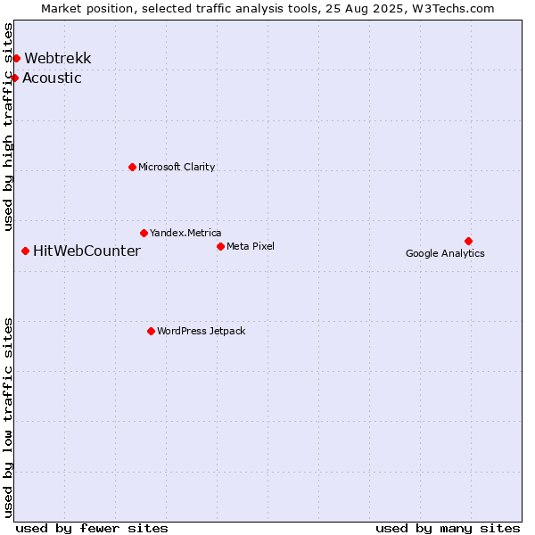 Market position of HitWebCounter vs. Webtrekk vs. Acoustic