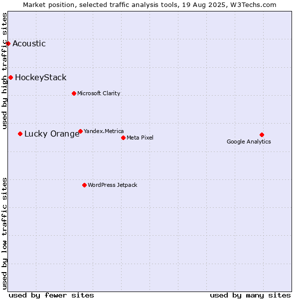 Market position of Lucky Orange vs. HockeyStack vs. Acoustic