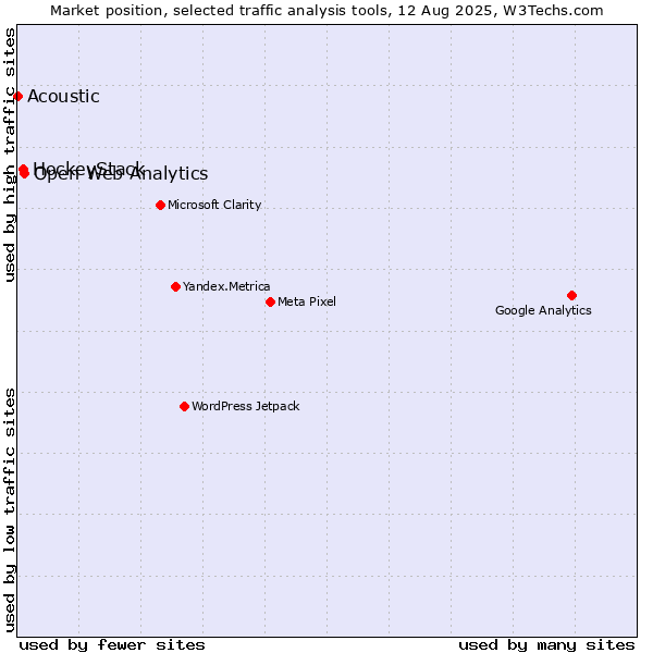 Market position of Open Web Analytics vs. HockeyStack vs. Acoustic