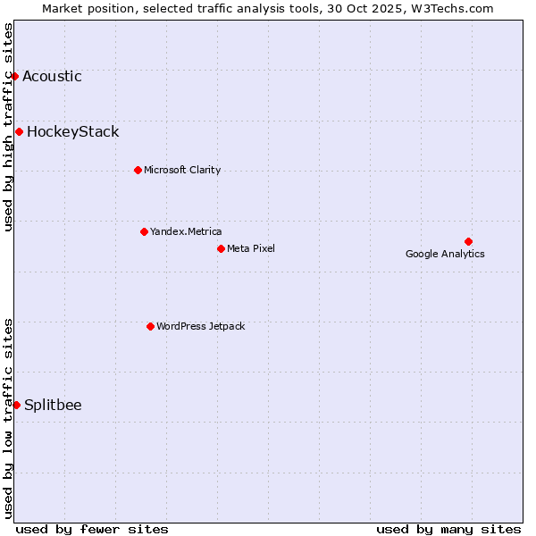 Market position of HockeyStack vs. Splitbee vs. Acoustic