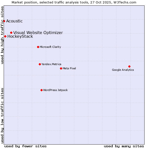 Market position of Visual Website Optimizer vs. HockeyStack vs. Acoustic