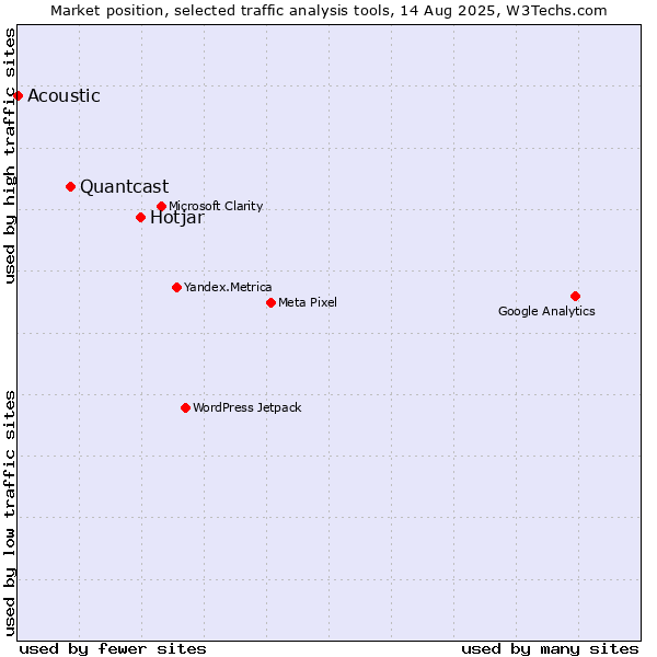Market position of Hotjar vs. Quantcast vs. Acoustic