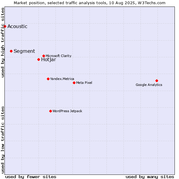 Market position of Hotjar vs. Segment vs. Acoustic