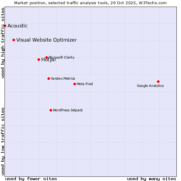 Market position of Hotjar vs. Visual Website Optimizer vs. Acoustic