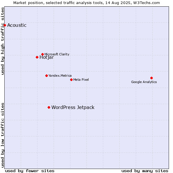 Market position of WordPress Jetpack vs. Hotjar vs. Acoustic