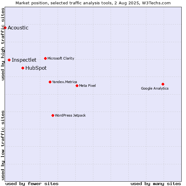 Market position of HubSpot vs. Inspectlet vs. Acoustic