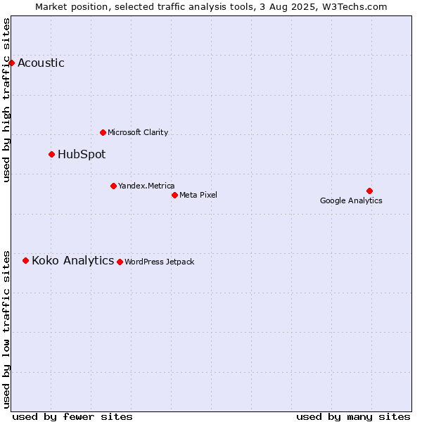 Market position of HubSpot vs. Koko Analytics vs. Acoustic