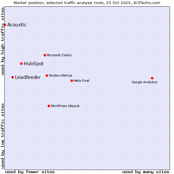 Market position of HubSpot vs. Leadfeeder vs. Acoustic