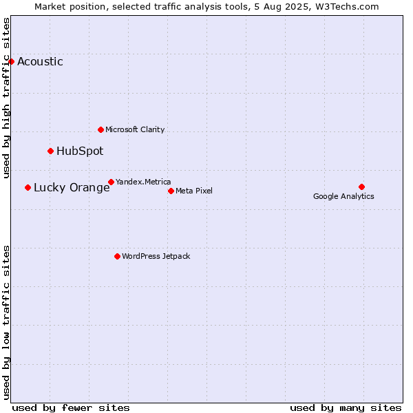 Market position of HubSpot vs. Lucky Orange vs. Acoustic