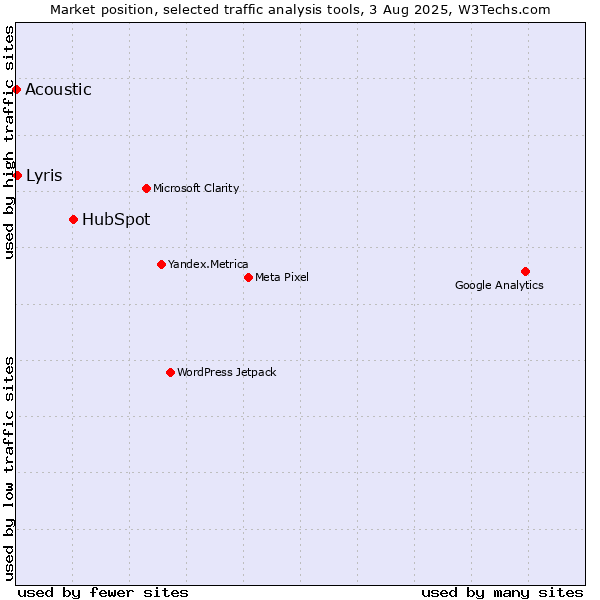 Market position of HubSpot vs. Acoustic vs. Lyris
