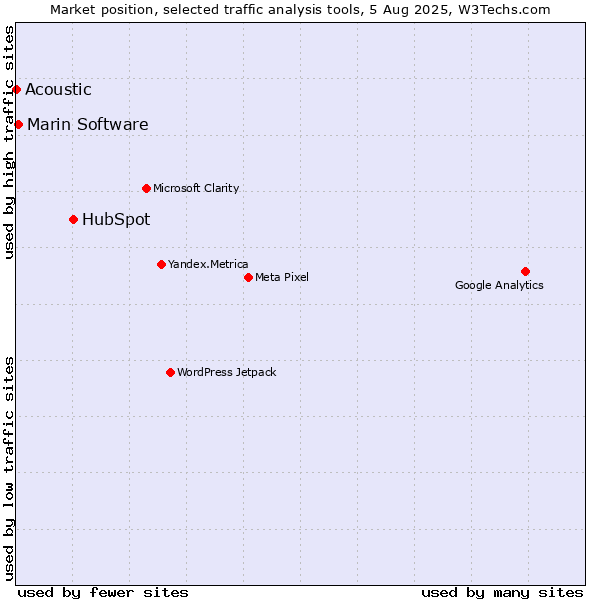 Market position of HubSpot vs. Marin Software vs. Acoustic