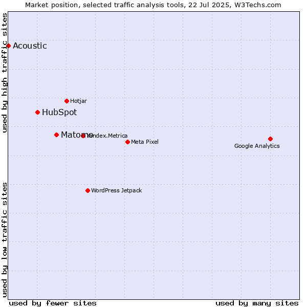 Market position of Matomo vs. HubSpot vs. Acoustic