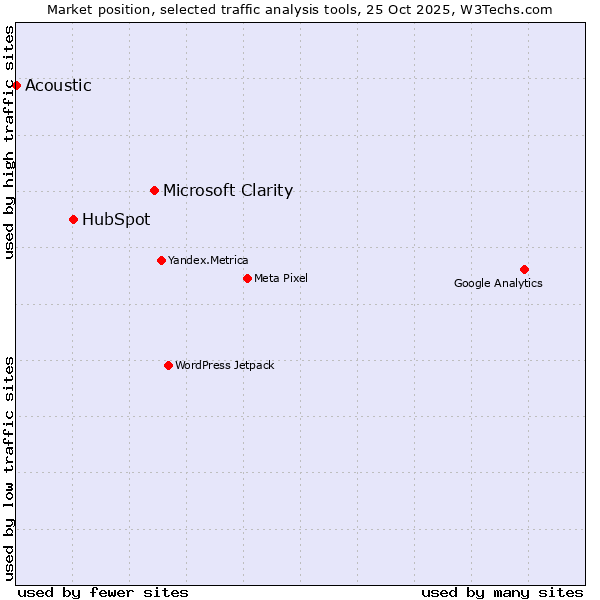 Market position of Microsoft Clarity vs. HubSpot vs. Acoustic
