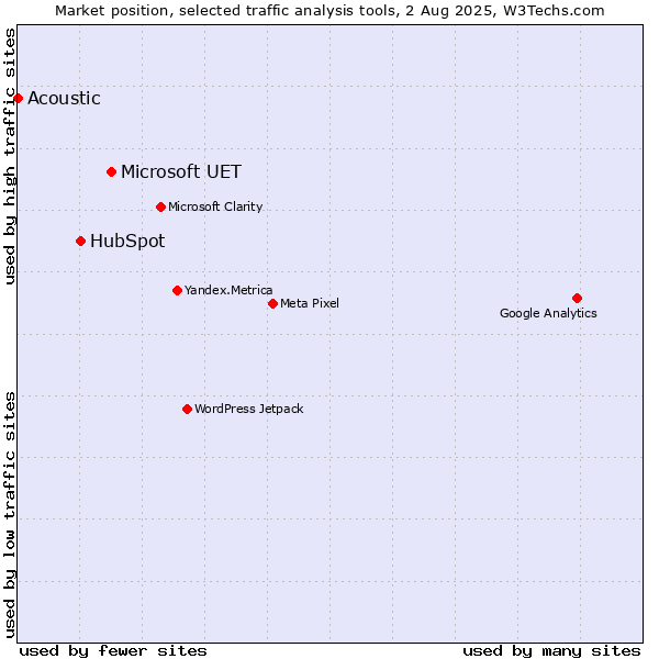 Market position of Microsoft UET vs. HubSpot vs. Acoustic