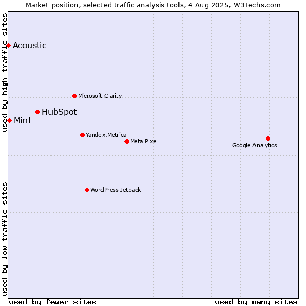 Market position of HubSpot vs. Mint vs. Acoustic