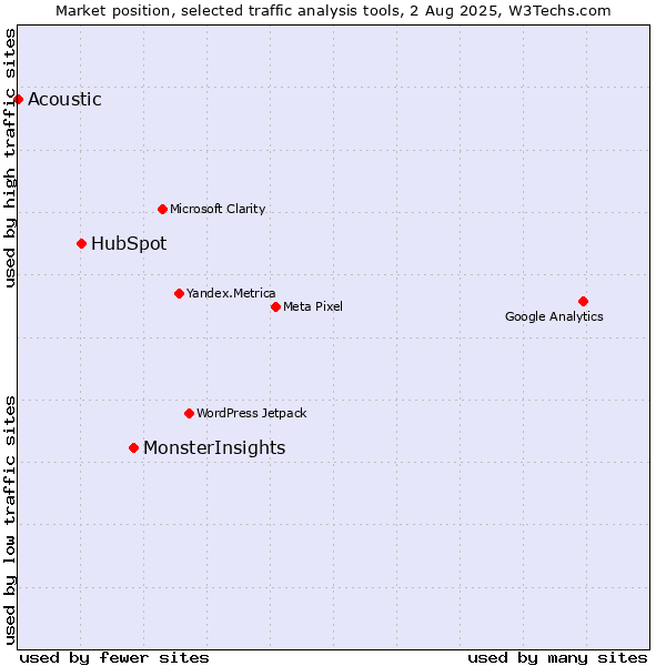 Market position of MonsterInsights vs. HubSpot vs. Acoustic