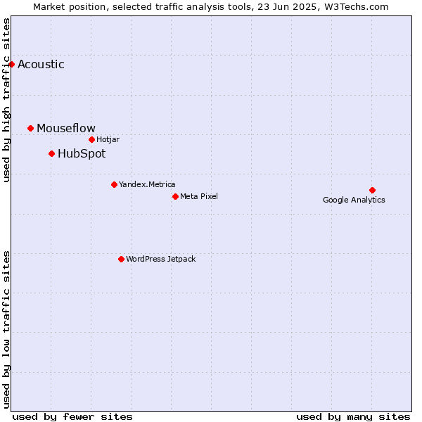 Market position of HubSpot vs. Mouseflow vs. Acoustic