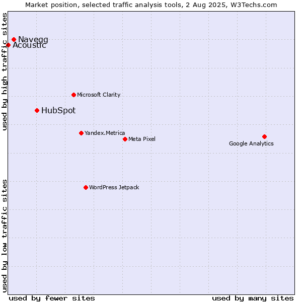 Market position of HubSpot vs. Navegg vs. Acoustic