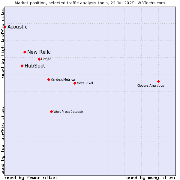 Market position of New Relic vs. HubSpot vs. Acoustic