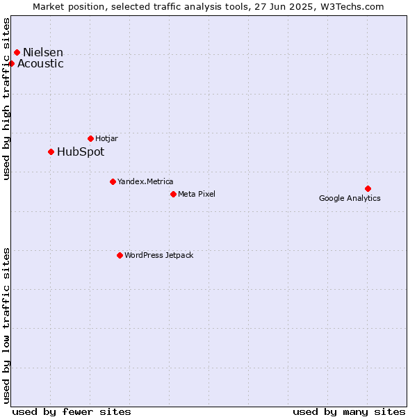 Market position of HubSpot vs. Nielsen vs. Acoustic