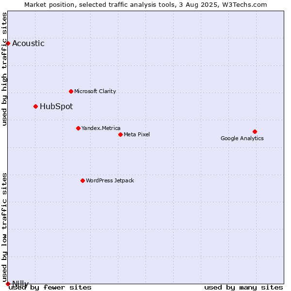 Market position of HubSpot vs. Acoustic vs. Nilly