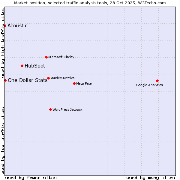 Market position of HubSpot vs. One Dollar Stats vs. Acoustic
