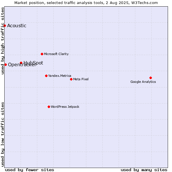 Market position of HubSpot vs. Opentracker vs. Acoustic