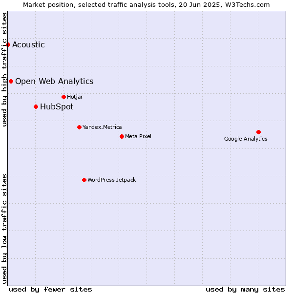 Market position of HubSpot vs. Open Web Analytics vs. Acoustic