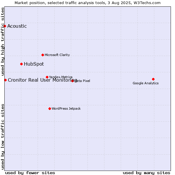 Market position of HubSpot vs. Cronitor Real User Monitoring vs. Acoustic