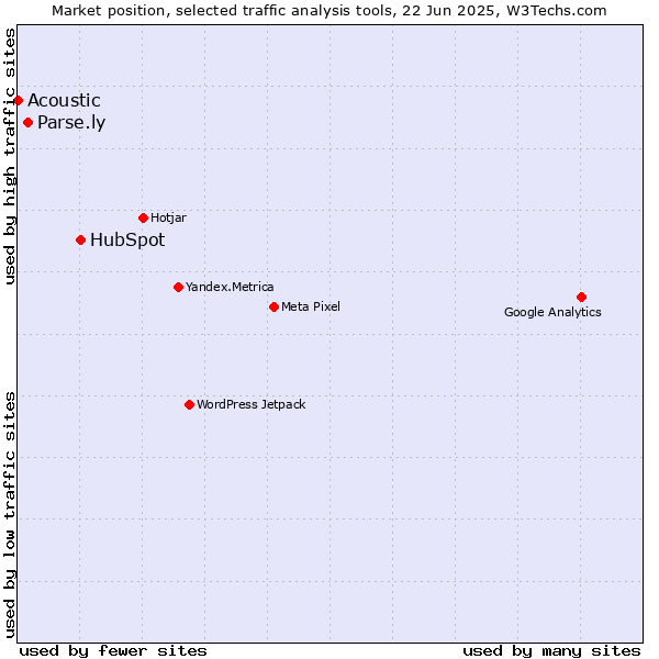 Market position of HubSpot vs. Parse.ly vs. Acoustic