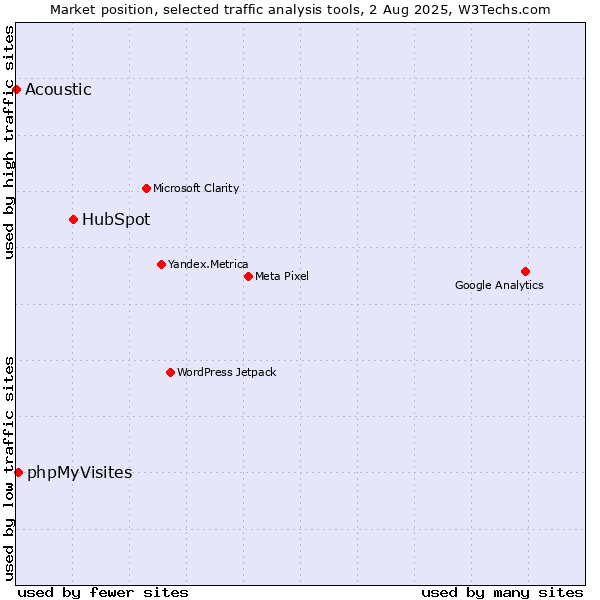 Market position of HubSpot vs. phpMyVisites vs. Acoustic