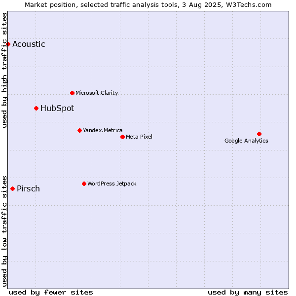 Market position of HubSpot vs. Pirsch vs. Acoustic