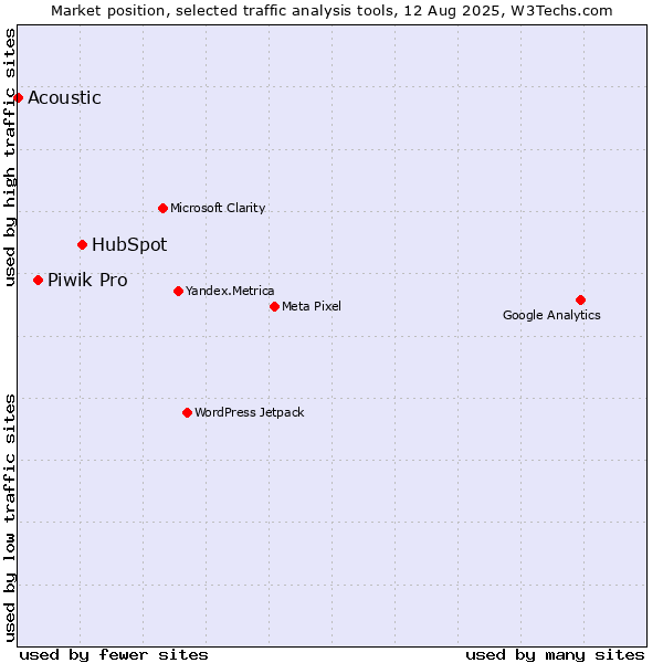 Market position of HubSpot vs. Piwik Pro vs. Acoustic