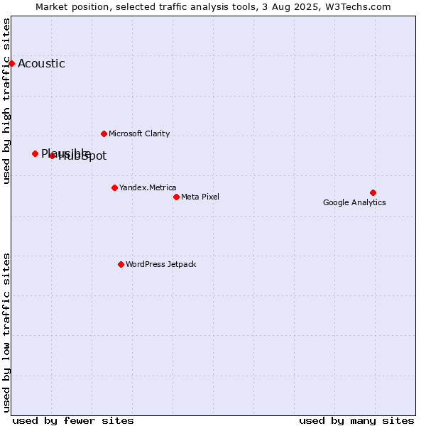 Market position of HubSpot vs. Plausible vs. Acoustic