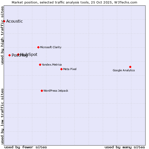 Market position of HubSpot vs. PostHog vs. Acoustic