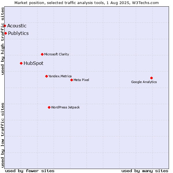Market position of HubSpot vs. Publytics vs. Acoustic
